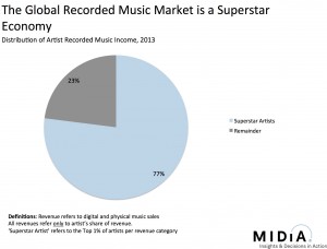 Graph showing distribution of income between established and emerging artists. From the post linked to above.